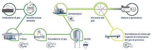Tecnologia del gas APROVIS